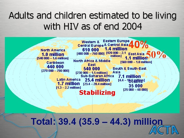 Adults and children estimated to be living with HIV as of end 2004 40%