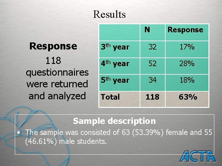 Results N Response 118 questionnaires were returned analyzed Response 3 th year 32 17%