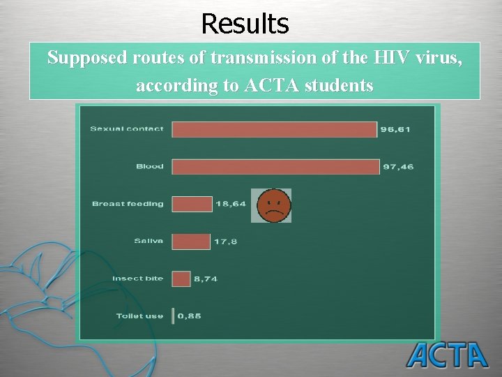 Results Supposed routes of transmission of the HIV virus, according to ACTA students 