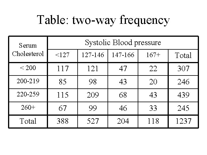 Table: two-way frequency Systolic Blood pressure Serum Cholesterol <127 127 -146 147 -166 167+