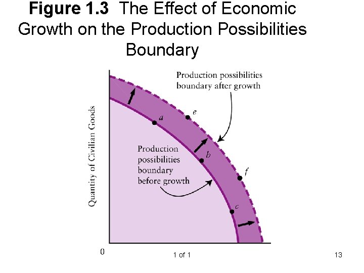 Figure 1. 3 The Effect of Economic Growth on the Production Possibilities Boundary 1