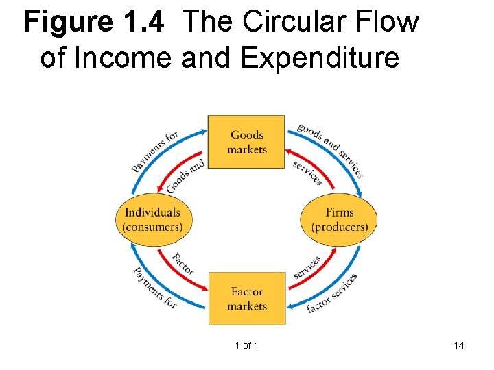 Figure 1. 4 The Circular Flow of Income and Expenditure 1 of 1 14