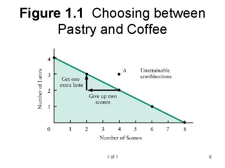 Figure 1. 1 Choosing between Pastry and Coffee 1 of 1 6 