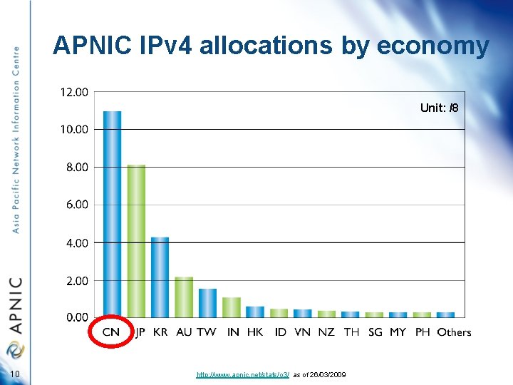 APNIC IPv 4 allocations by economy Unit: /8 10 http: //www. apnic. net/stats/o 3/