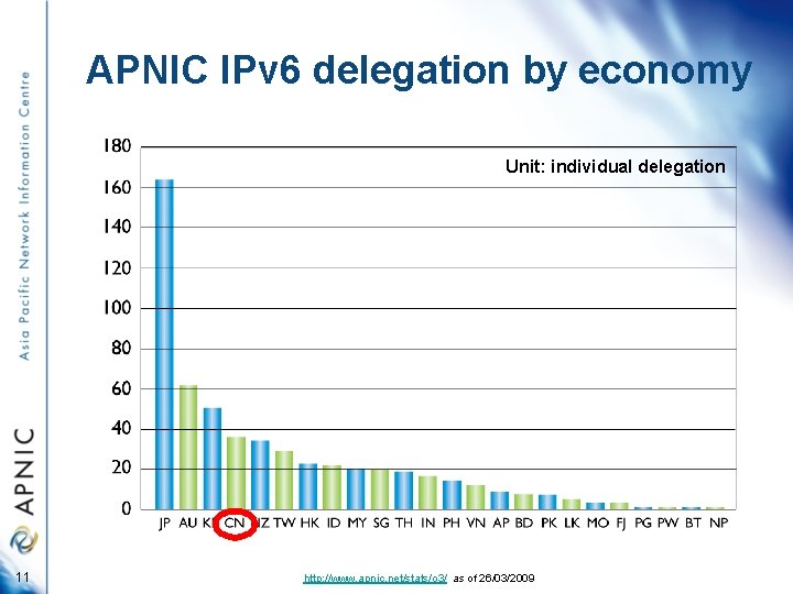 APNIC IPv 6 delegation by economy Unit: individual delegation 11 http: //www. apnic. net/stats/o