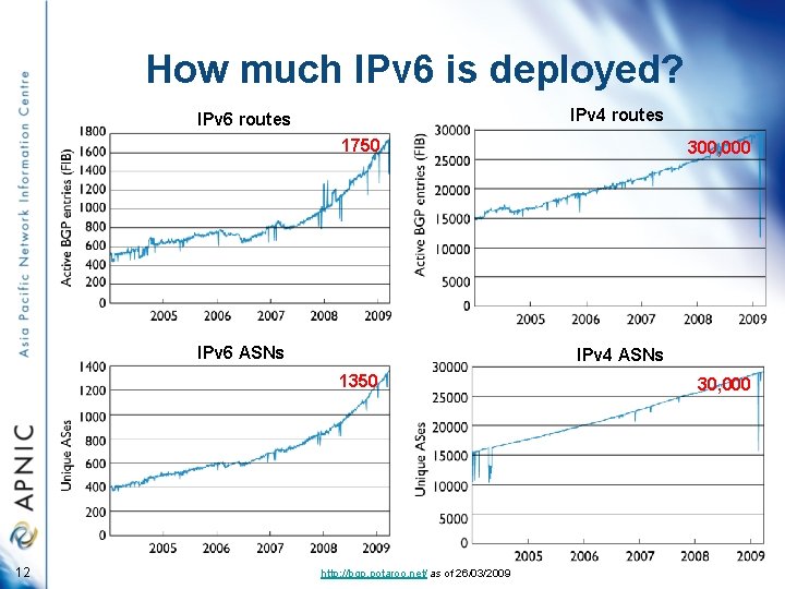 How much IPv 6 is deployed? IPv 4 routes IPv 6 routes 1750 IPv
