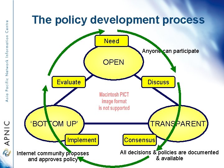 The policy development process Need Anyone can participate OPEN Evaluate ‘BOTTOM UP’ Implement Internet