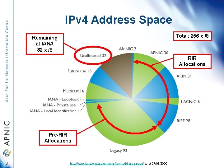 IPv 4 Address Space Total: 256 x /8 Remaining at IANA 32 x /8