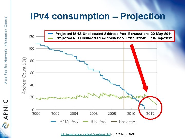 IPv 4 consumption – Projection Projected IANA Unallocated Address Pool Exhaustion: 20 -May-2011 Projected