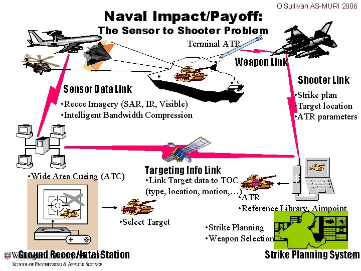 Naval Impact/Payoff: O’Sullivan AS-MURI 2006 The Sensor to Shooter Problem Terminal ATR Weapon Link Naval Impact/Payoff: O’Sullivan AS-MURI 2006 The Sensor to Shooter Problem Terminal ATR Weapon Link