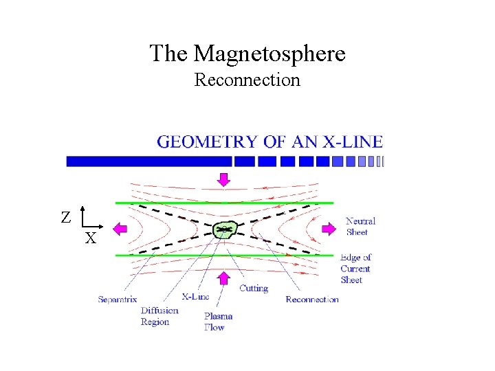 The Magnetosphere Reconnection Z X 