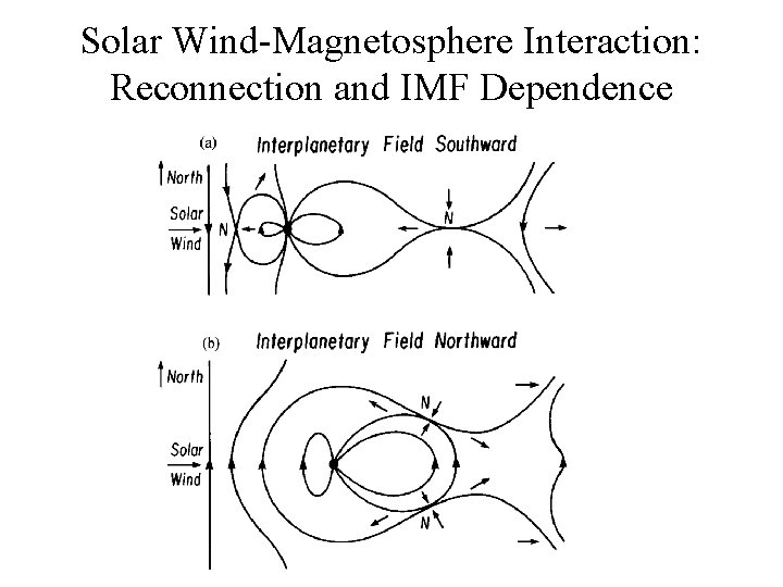 Solar Wind-Magnetosphere Interaction: Reconnection and IMF Dependence 