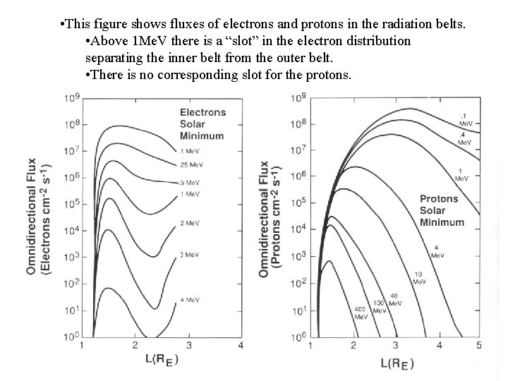  • This figure shows fluxes of electrons and protons in the radiation belts.