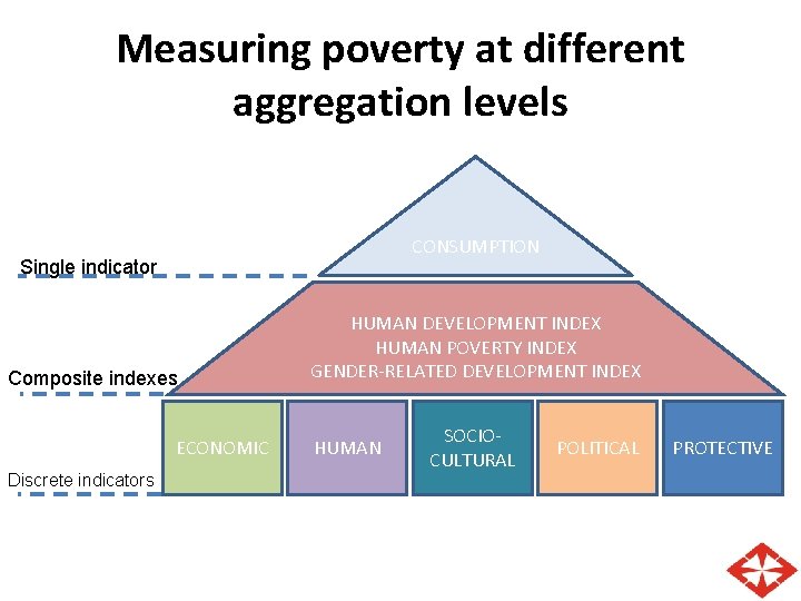 Measuring poverty at different aggregation levels CONSUMPTION Single indicator Composite indexes ECONOMIC Discrete indicators Measuring poverty at different aggregation levels CONSUMPTION Single indicator Composite indexes ECONOMIC Discrete indicators