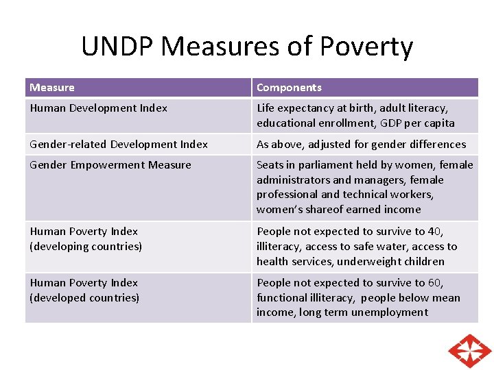 UNDP Measures of Poverty Measure Components Human Development Index Life expectancy at birth, adult