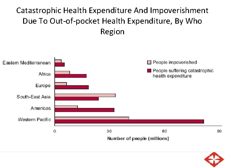 Catastrophic Health Expenditure And Impoverishment Due To Out-of-pocket Health Expenditure, By Who Region 