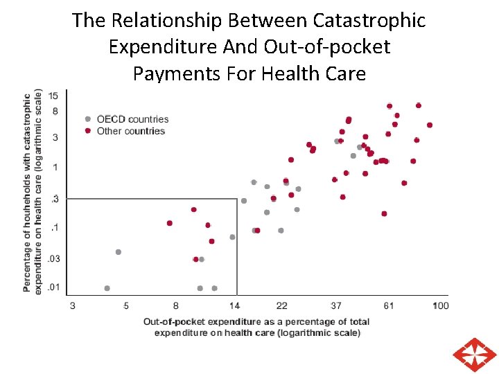 The Relationship Between Catastrophic Expenditure And Out-of-pocket Payments For Health Care 