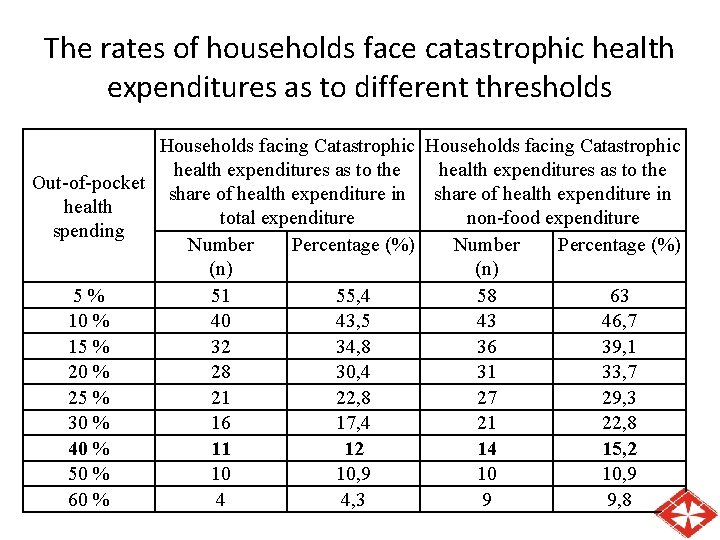 The rates of households face catastrophic health expenditures as to different thresholds Households facing