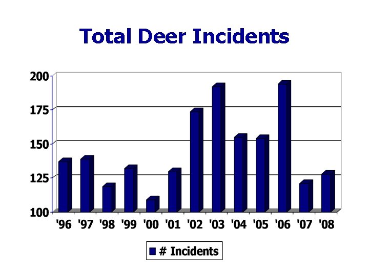 Total Deer Incidents 