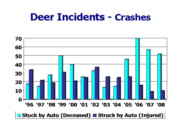 Deer Incidents - Crashes 