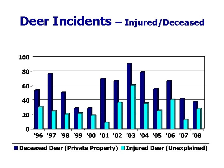 Deer Incidents – Injured/Deceased 