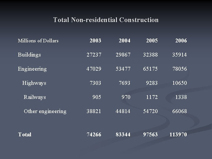 Total Non-residential Construction 2003 2004 2005 2006 Buildings 27237 29867 32388 35914 Engineering 47029