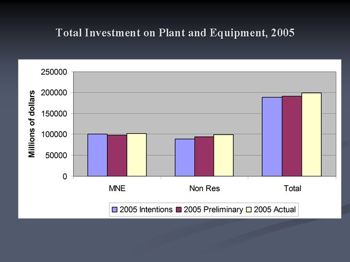 Total Investment on Plant and Equipment, 2005 