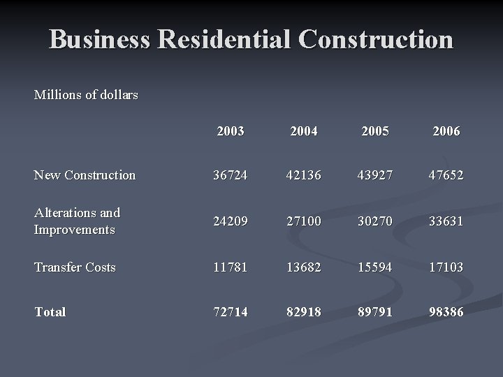 Business Residential Construction Millions of dollars 2003 2004 2005 2006 New Construction 36724 42136