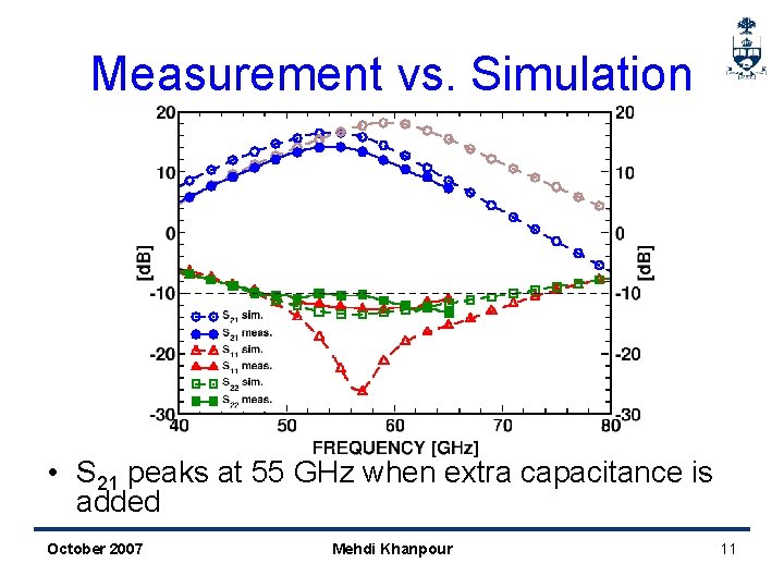 Measurement vs. Simulation • S 21 peaks at 55 GHz when extra capacitance is