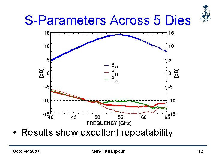 S-Parameters Across 5 Dies • Results show excellent repeatability October 2007 Mehdi Khanpour 12