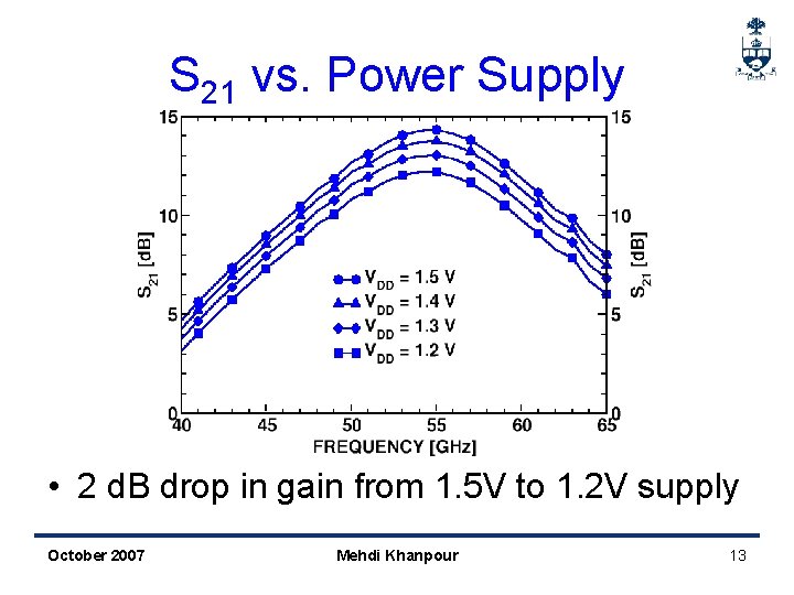 S 21 vs. Power Supply • 2 d. B drop in gain from 1.