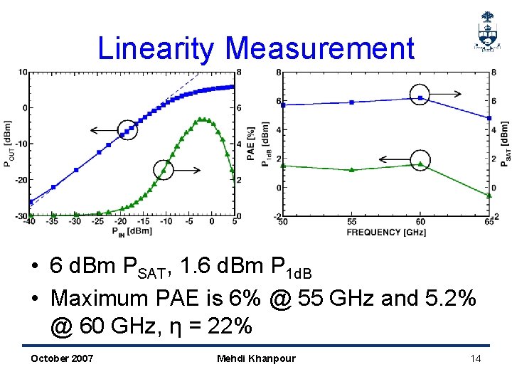 Linearity Measurement • 6 d. Bm PSAT, 1. 6 d. Bm P 1 d.