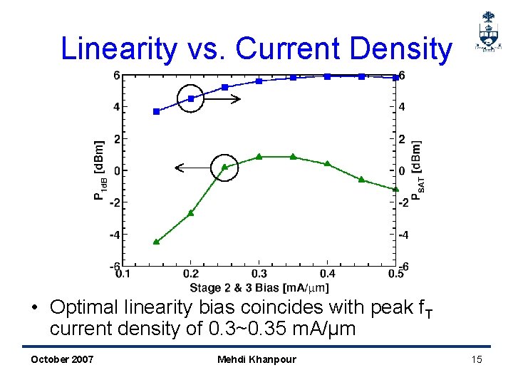 Linearity vs. Current Density • Optimal linearity bias coincides with peak f. T current