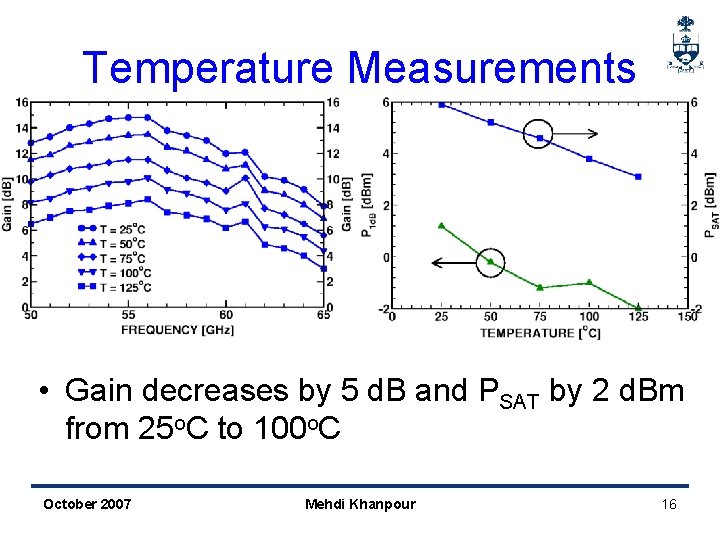 Temperature Measurements • Gain decreases by 5 d. B and PSAT by 2 d.