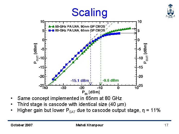 Scaling • Same concept implemented in 65 nm at 80 GHz • Third stage