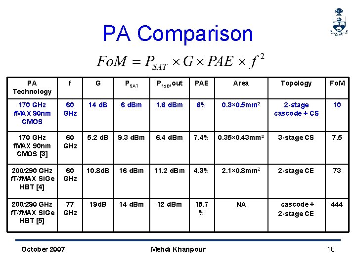 PA Comparison PA Technology f G PSAT P 1 d. B, out PAE Area