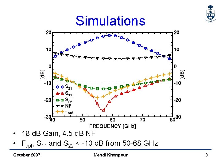 Simulations • 18 d. B Gain, 4. 5 d. B NF • Γopt, S