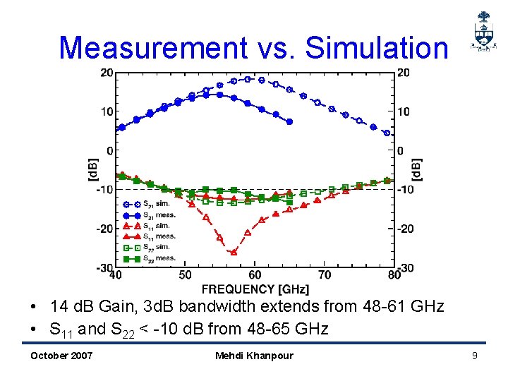 Measurement vs. Simulation • 14 d. B Gain, 3 d. B bandwidth extends from