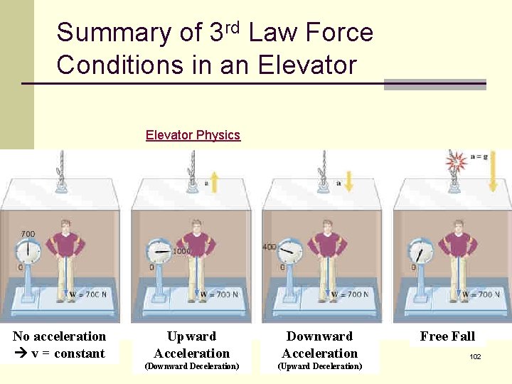 Summary of 3 rd Law Force Conditions in an Elevator Physics No acceleration v