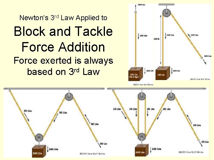 Newton’s 3 rd Law Applied to Block and Tackle Force Addition Force exerted is