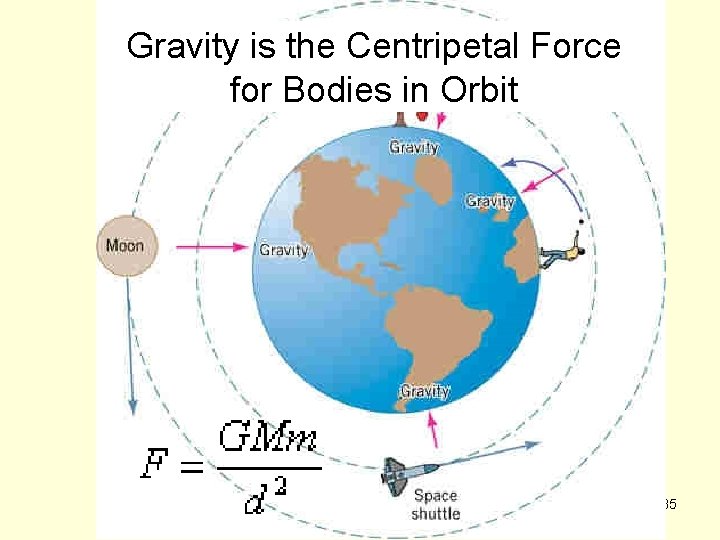 Gravity is the Centripetal Force for Bodies in Orbit 135 