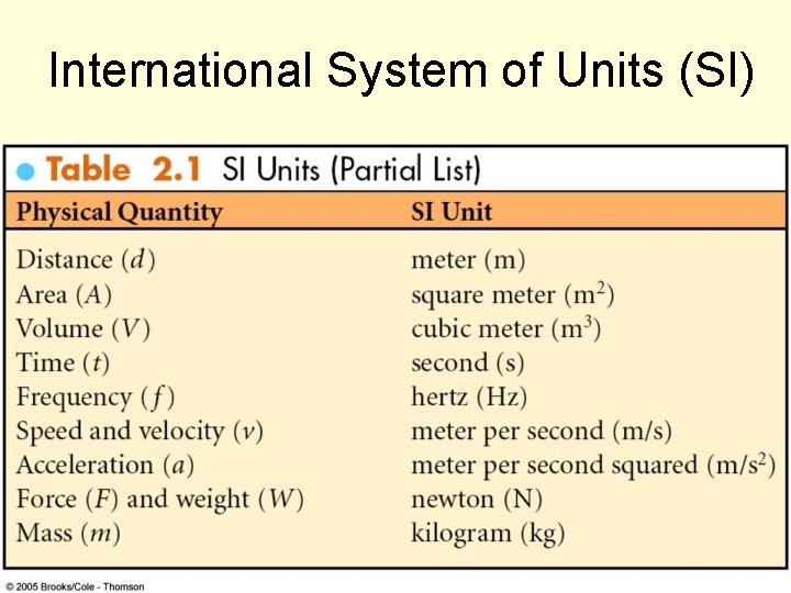 International System of Units (SI) 64 