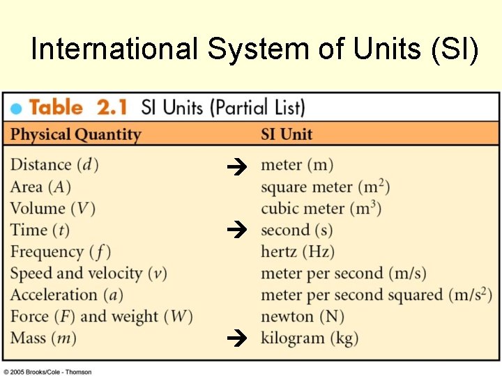 International System of Units (SI) 65 