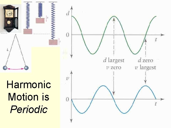 Harmonic Motion is Periodic 81 