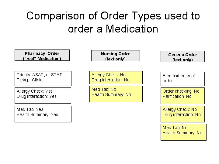 Comparison of Order Types used to order a Medication Pharmacy Order (“real” Medication) Nursing