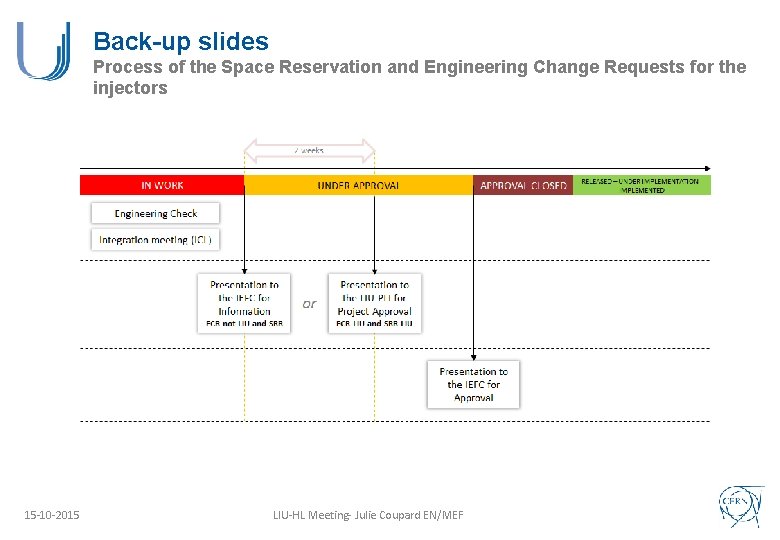 Back-up slides Process of the Space Reservation and Engineering Change Requests for the injectors