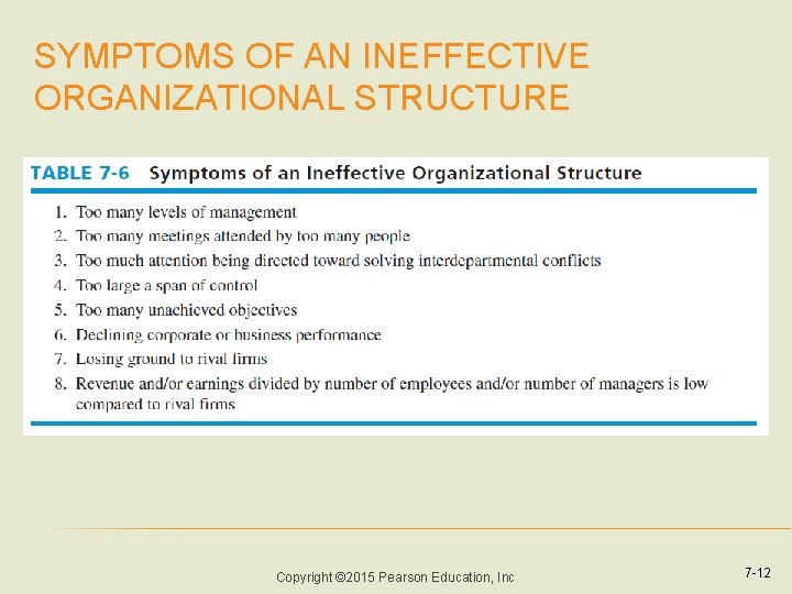 SYMPTOMS OF AN INEFFECTIVE ORGANIZATIONAL STRUCTURE Copyright © 2015 Pearson Education, Inc 7 -12 SYMPTOMS OF AN INEFFECTIVE ORGANIZATIONAL STRUCTURE Copyright © 2015 Pearson Education, Inc 7 -12
