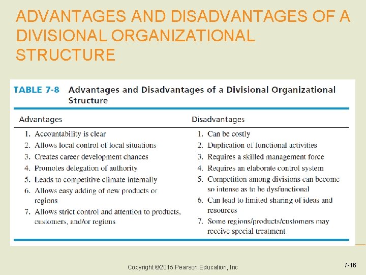 ADVANTAGES AND DISADVANTAGES OF A DIVISIONAL ORGANIZATIONAL STRUCTURE Copyright © 2015 Pearson Education, Inc ADVANTAGES AND DISADVANTAGES OF A DIVISIONAL ORGANIZATIONAL STRUCTURE Copyright © 2015 Pearson Education, Inc