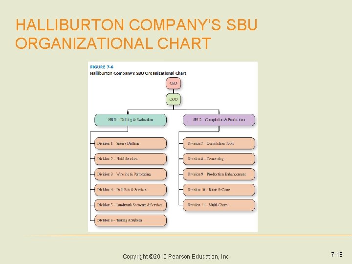 HALLIBURTON COMPANY’S SBU ORGANIZATIONAL CHART Copyright © 2015 Pearson Education, Inc 7 -18 HALLIBURTON COMPANY’S SBU ORGANIZATIONAL CHART Copyright © 2015 Pearson Education, Inc 7 -18
