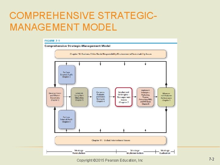 COMPREHENSIVE STRATEGICMANAGEMENT MODEL Copyright © 2015 Pearson Education, Inc 7 -2 COMPREHENSIVE STRATEGICMANAGEMENT MODEL Copyright © 2015 Pearson Education, Inc 7 -2